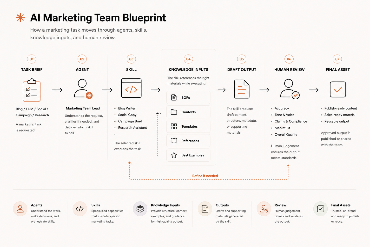 AI Marketing Team blueprint